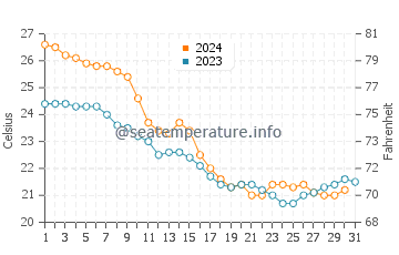 Arcadian Shores water temp chart in October