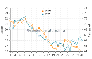 Arden On The Severn water temp chart in October