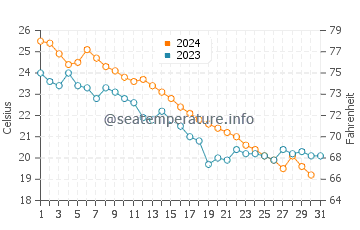Temperatura del agua en Ardesen en octubre
