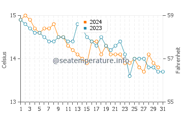 Wassertemperatur Ardmore im Oktober