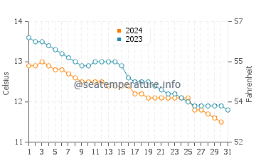 Ardrishaig water temp chart in October