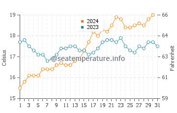 Ardrossan water temp chart in October