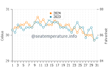 Temperatura da água em Arecibo em outubro