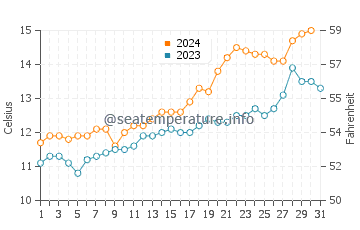 Arenas Verdes water temp chart in October