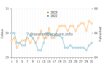 Argao water temp chart in October