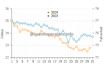 Argassi water temp chart in October