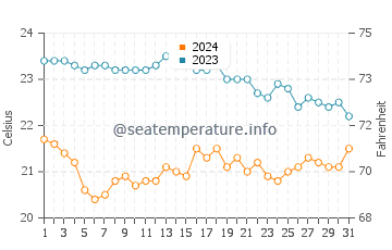 Wassertemperatur Argentiera im Oktober