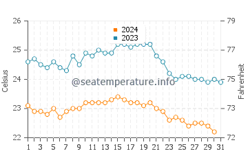 Arguineguin water temp chart in October