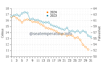 Argyle Shore water temp chart in October