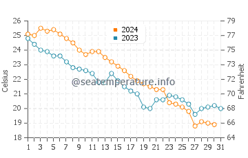 Arhavi water temp chart in October