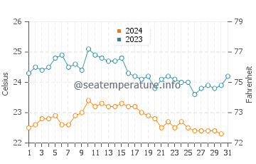 Arinaga water temp chart in October