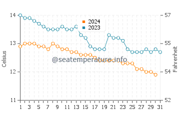 Arisaig water temp chart in October