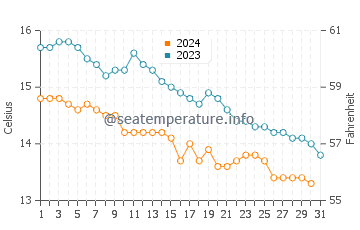 Arklow water temp chart in October