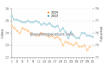 Arkoudi water temp chart in October