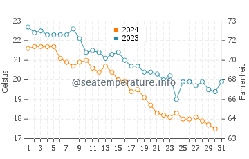 Arkutino water temp chart in October