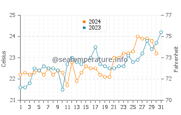 Wassertemperatur Armação dos Búzios im Oktober