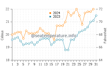 Temperature dell'acqua ad Armacao ad ottobre