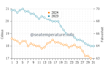 Arminza water temp chart in October
