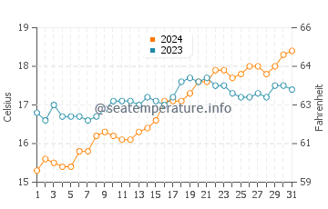 Arno Bay water temp chart in October