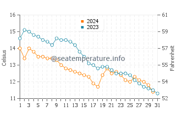 Temperature dell'acqua ad Arnside ad ottobre