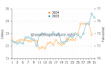 Temperatura del agua en Arraial do Cabo en octubre