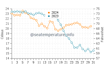 Arrecife de las Sirenas water temp chart in October