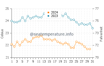 Arrecife water temp chart in October