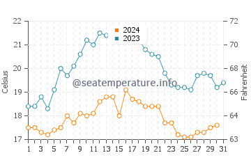 Wassertemperatur Arrifana im Oktober