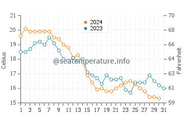 Arrochar water temp chart in October