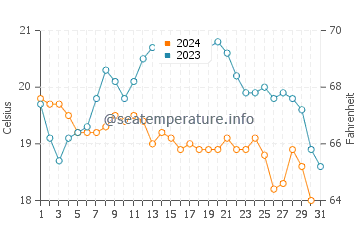 Wassertemperatur Arrow Point im Oktober