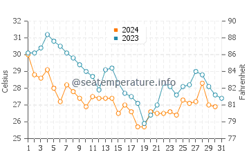 Arroyo City water temp chart in October