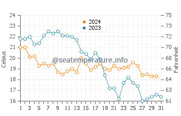 Arroyo de la Miel water temp chart in October