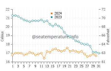Temperature dell'acqua ad Ars-en-Ré ad ottobre