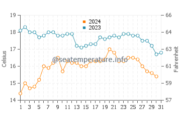 Arteixo water temp chart in October