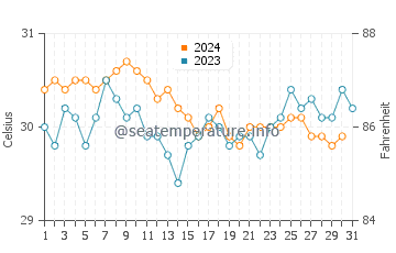 Temperatura da água em Palm Beach em outubro