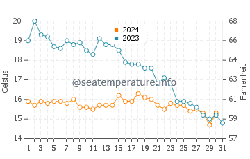 Temperature dell'acqua ad Arzon ad ottobre