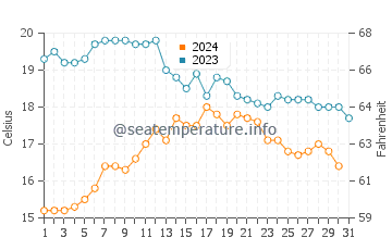As Furnas water temp chart in October