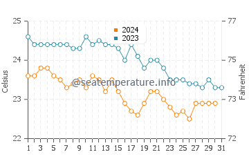 Wassertemperatur Ascea im Oktober