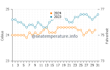 Temperatura del agua en Georgetown en octubre