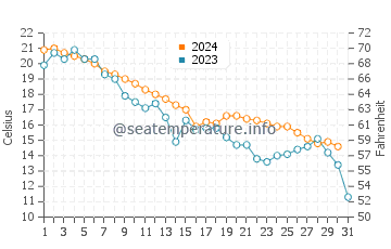 Wassertemperatur Ashtabula im Oktober