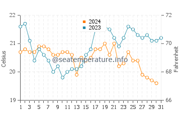 Temperature dell'acqua ad Assila ad ottobre