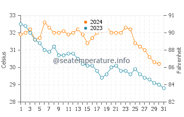 Températures de l'eau à Assab en octobre