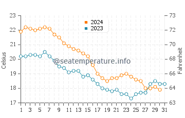 Assateague Beach water temp chart in October