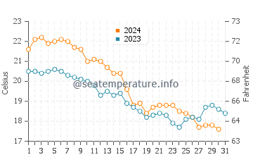 Assateague Island water temp chart in October