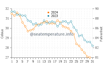 Temperatura del agua en At Tubi en octubre