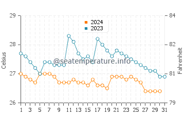Temperatura da água em Atacames em outubro