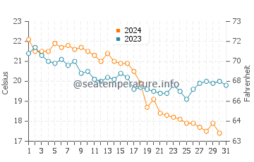 Ataehir water temp chart in October