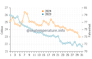 Atami water temp chart in October