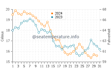 Atlantic Highlands water temp chart in October