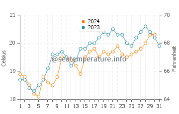 Attadale water temp chart in October